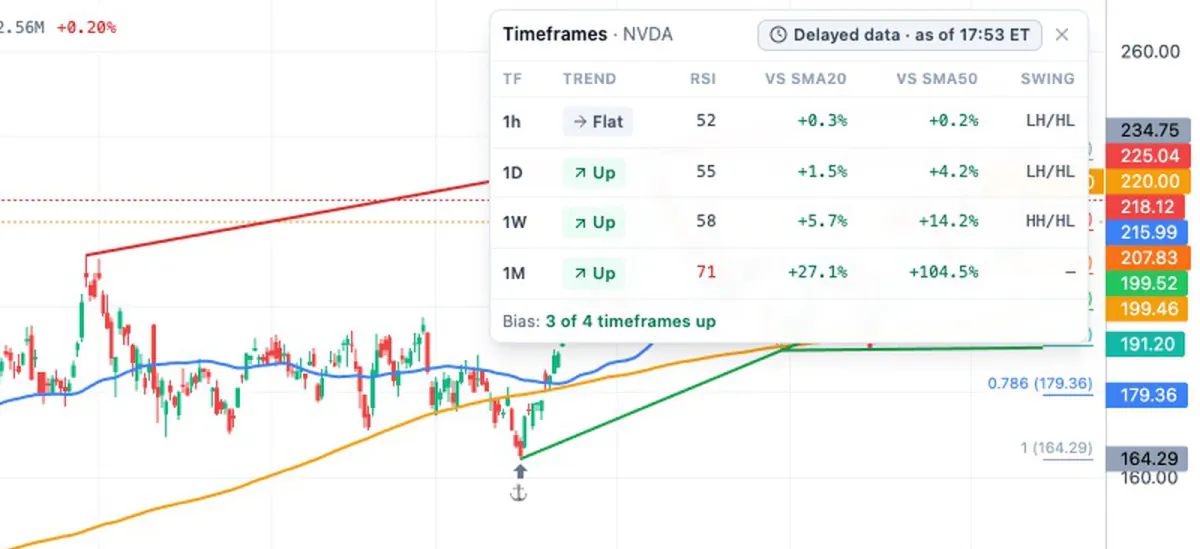 An NVDA daily chart after one click on Analysis: a red resistance trendline, a green support trendline, Fibonacci levels with prices, and the Timeframes panel showing 1h flat and 1D, 1W and 1M up, with RSI and distance to the 20- and 50-period averages