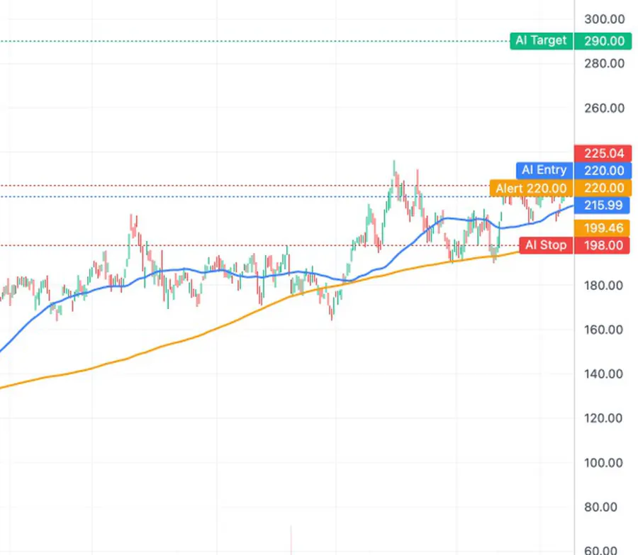 An NVDA daily chart with the pinned AI setup drawn on it: AI Target 290.00, AI Entry 220.00 and AI Stop 198.00 labelled on the price axis