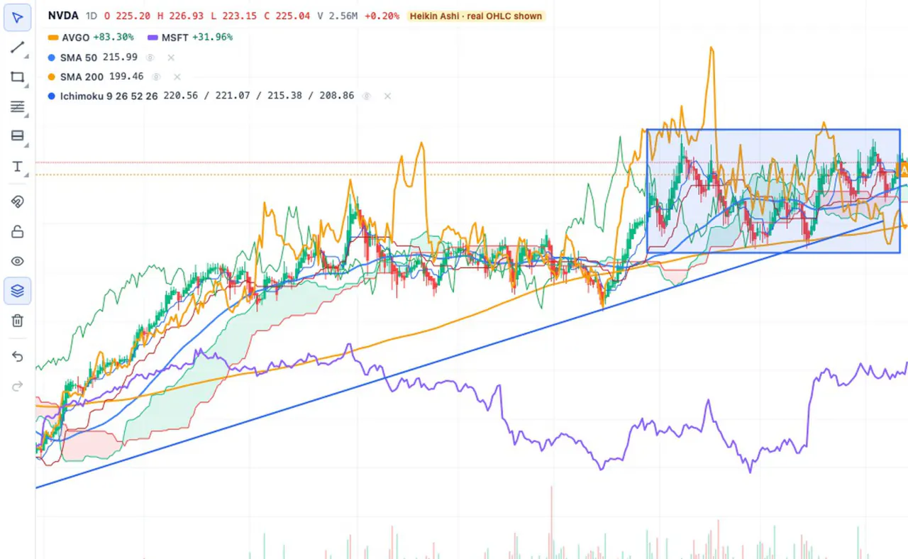 A Heikin Ashi chart of NVDA with the Ichimoku cloud, a hand-drawn trendline and rectangle, and AVGO and MSFT overlaid as percent-change lines for comparison
